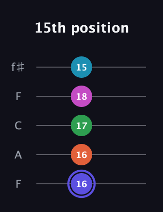 A Augmented 9th Sharp 13th guitar tab — 15th position (16 16 17 18 15) in Open D (f♯DF♯AD) · Capo 3