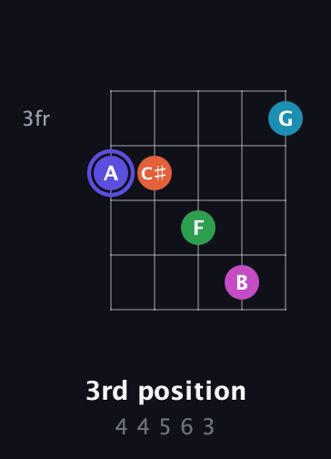 A Augmented 9th Sharp 13th guitar chord — 3rd position (4 4 5 6 3) fretboard diagram in Open D (f♯DF♯AD) · Capo 3