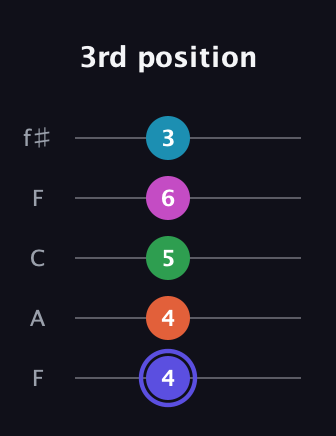 A Augmented 9th Sharp 13th guitar tab — 3rd position (4 4 5 6 3) in Open D (f♯DF♯AD) · Capo 3