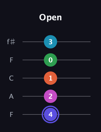 A Augmented 9th Sharp 13th guitar tab — Open (4 2 1 0 3) in Open D (f♯DF♯AD) · Capo 3
