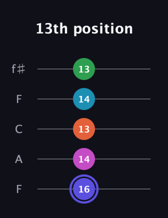A Augmented 9th guitar tab — 13th position (16 14 13 14 13) in Open D (f♯DF♯AD) · Capo 3
