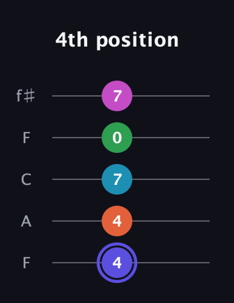 A Augmented 9th guitar tab — 4th position (4 4 7 0 7) in Open D (f♯DF♯AD) · Capo 3