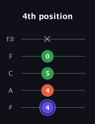 A Augmented Flat 13th guitar tab — 4th position (4 4 5 0 x) in Open D (f♯DF♯AD) · Capo 3