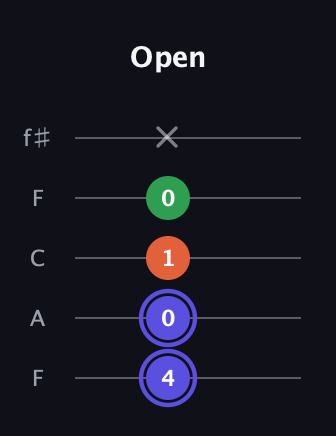 A Augmented Flat 13th guitar tab — Open (4 0 1 0 x) in Open D (f♯DF♯AD) · Capo 3