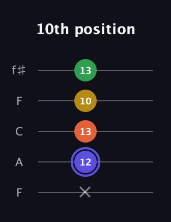 A Augmented Flat 5th guitar tab — 10th position (x 12 13 10 13) in Open D (f♯DF♯AD) · Capo 3