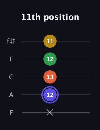 A Augmented Flat 5th guitar tab — 11th position (x 12 13 12 11) in Open D (f♯DF♯AD) · Capo 3