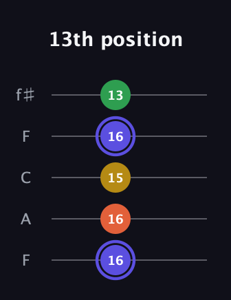 A Augmented Flat 5th guitar tab — 13th position (16 16 15 16 13) in Open D (f♯DF♯AD) · Capo 3