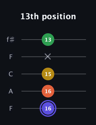 A Augmented Flat 5th guitar tab — 13th position (16 16 15 x 13) in Open D (f♯DF♯AD) · Capo 3