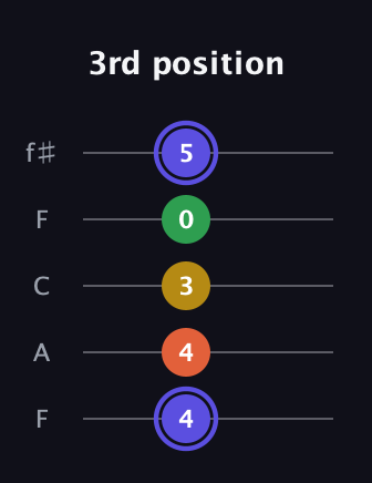 A Augmented Flat 5th guitar tab — 3rd position (4 4 3 0 5) in Open D (f♯DF♯AD) · Capo 3