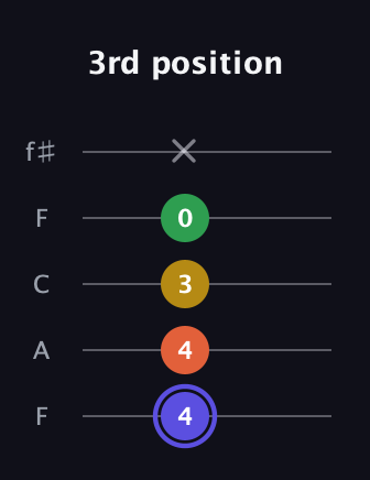 A Augmented Flat 5th guitar tab — 3rd position (4 4 3 0 x) in Open D (f♯DF♯AD) · Capo 3