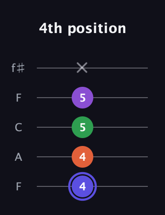A Augmented Flat 9th guitar tab — 4th position (4 4 5 5 x) in Open D (f♯DF♯AD) · Capo 3