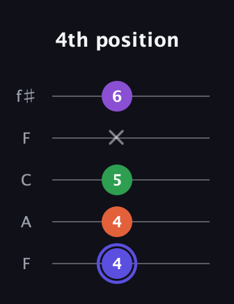 A Augmented Flat 9th guitar tab — 4th position (4 4 5 x 6) in Open D (f♯DF♯AD) · Capo 3