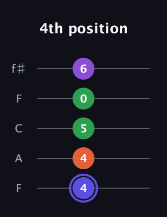 A Augmented Flat 9th guitar tab — 4th position (4 4 5 0 6) in Open D (f♯DF♯AD) · Capo 3