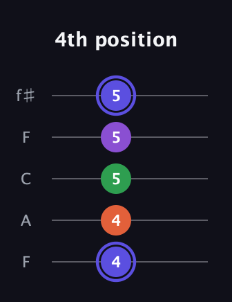 A Augmented Flat 9th guitar tab — 4th position (4 4 5 5 5) in Open D (f♯DF♯AD) · Capo 3