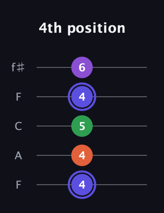 A Augmented Flat 9th guitar tab — 4th position (4 4 5 4 6) in Open D (f♯DF♯AD) · Capo 3
