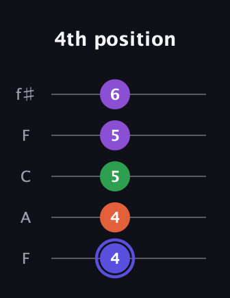 A Augmented Flat 9th guitar tab — 4th position (4 4 5 5 6) in Open D (f♯DF♯AD) · Capo 3
