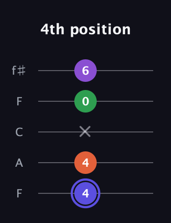 A Augmented Flat 9th guitar tab — 4th position (4 4 x 0 6) in Open D (f♯DF♯AD) · Capo 3