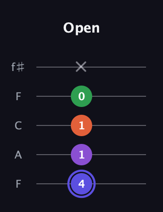 A Augmented Flat 9th guitar tab — Open (4 1 1 0 x) in Open D (f♯DF♯AD) · Capo 3