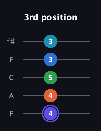 A Augmented-major 7th Sharp 13th guitar tab — 3rd position (4 4 5 3 3) in Open D (f♯DF♯AD) · Capo 3