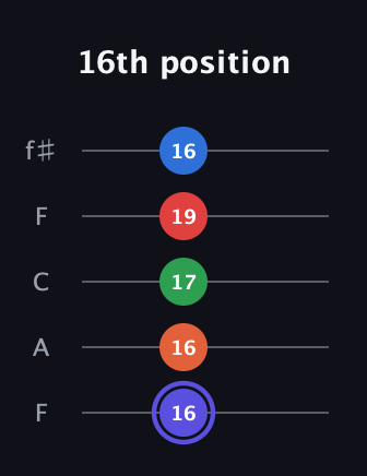 A Augmented-major 7th Sharp 9th guitar tab — 16th position (16 16 17 19 16) in Open D (f♯DF♯AD) · Capo 3