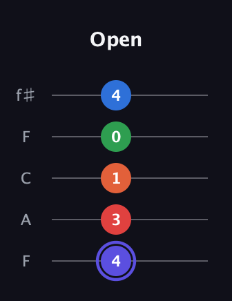 A Augmented-major 7th Sharp 9th guitar tab — Open (4 3 1 0 4) in Open D (f♯DF♯AD) · Capo 3