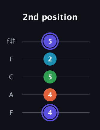 A Augmented Sharp 13th guitar tab — 2nd position (4 4 5 2 5) in Open D (f♯DF♯AD) · Capo 3