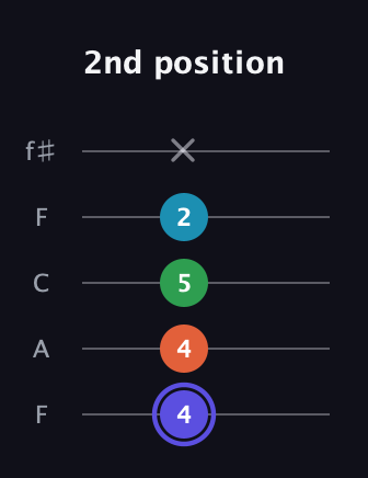 A Augmented Sharp 13th guitar tab — 2nd position (4 4 5 2 x) in Open D (f♯DF♯AD) · Capo 3