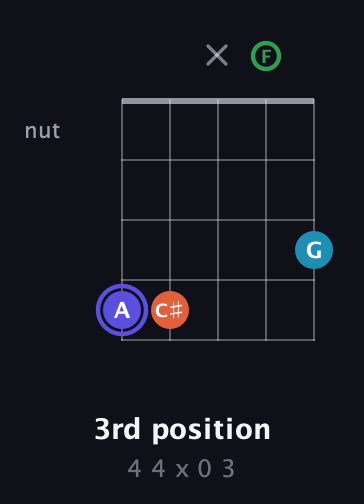 A Augmented Sharp 13th guitar chord — 3rd position (4 4 x 0 3) fretboard diagram in Open D (f♯DF♯AD) · Capo 3