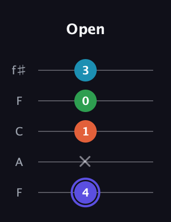 A Augmented Sharp 13th guitar tab — Open (4 x 1 0 3) in Open D (f♯DF♯AD) · Capo 3