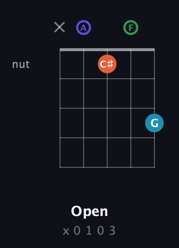 A Augmented Sharp 13th guitar chord — Open (x 0 1 0 3) fretboard diagram in Open D (f♯DF♯AD) · Capo 3