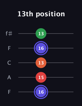 A Augmented Sharp 9th guitar tab — 13th position (16 15 13 16 13) in Open D (f♯DF♯AD) · Capo 3