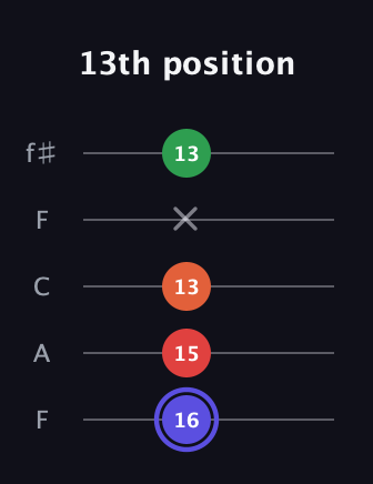 A Augmented Sharp 9th guitar tab — 13th position (16 15 13 x 13) in Open D (f♯DF♯AD) · Capo 3