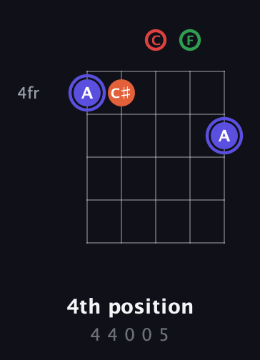 A Augmented Sharp 9th guitar chord — 4th position (4 4 0 0 5) fretboard diagram in Open D (f♯DF♯AD) · Capo 3