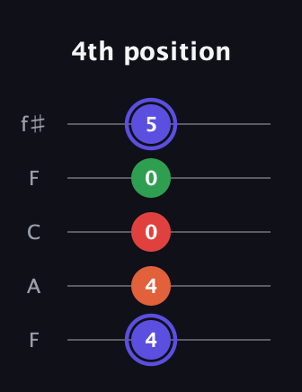A Augmented Sharp 9th guitar tab — 4th position (4 4 0 0 5) in Open D (f♯DF♯AD) · Capo 3