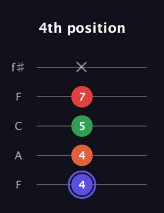 A Augmented Sharp 9th guitar tab — 4th position (4 4 5 7 x) in Open D (f♯DF♯AD) · Capo 3