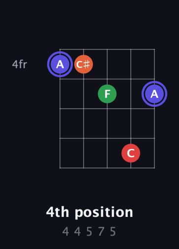 A Augmented Sharp 9th guitar chord — 4th position (4 4 5 7 5) fretboard diagram in Open D (f♯DF♯AD) · Capo 3
