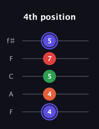 A Augmented Sharp 9th guitar tab — 4th position (4 4 5 7 5) in Open D (f♯DF♯AD) · Capo 3