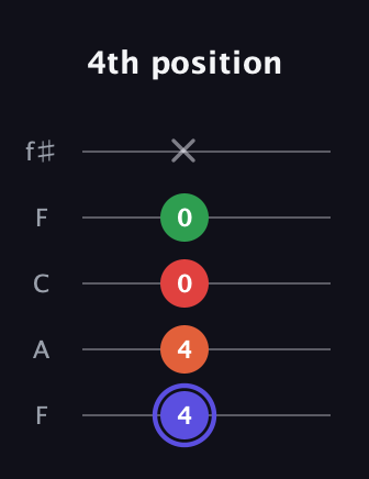 A Augmented Sharp 9th guitar tab — 4th position (4 4 0 0 x) in Open D (f♯DF♯AD) · Capo 3
