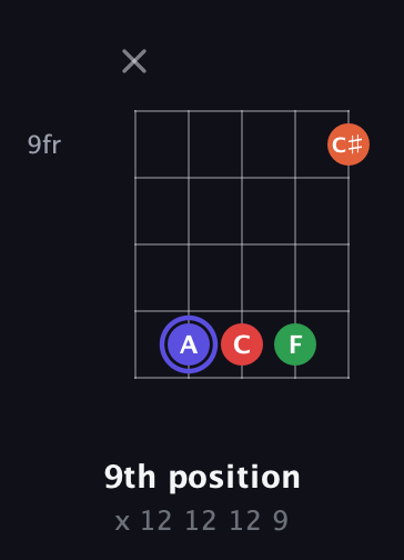 A Augmented Sharp 9th guitar chord — 9th position (x 12 12 12 9) fretboard diagram in Open D (f♯DF♯AD) · Capo 3