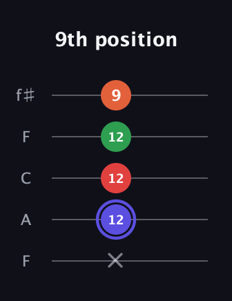 A Augmented Sharp 9th guitar tab — 9th position (x 12 12 12 9) in Open D (f♯DF♯AD) · Capo 3