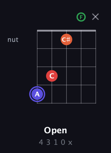 A Augmented Sharp 9th guitar chord — Open (4 3 1 0 x) fretboard diagram in Open D (f♯DF♯AD) · Capo 3