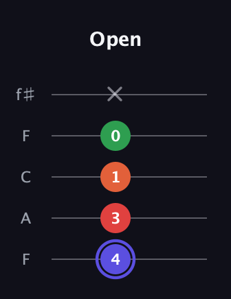 A Augmented Sharp 9th guitar tab — Open (4 3 1 0 x) in Open D (f♯DF♯AD) · Capo 3