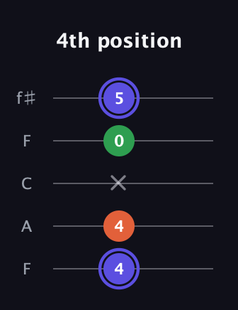 A Augmented guitar tab — 4th position (4 4 x 0 5) in Open D (f♯DF♯AD) · Capo 3
