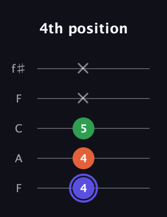 A Augmented guitar tab — 4th position (4 4 5 x x) in Open D (f♯DF♯AD) · Capo 3