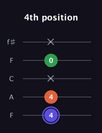 A Augmented guitar tab — 4th position (4 4 x 0 x) in Open D (f♯DF♯AD) · Capo 3