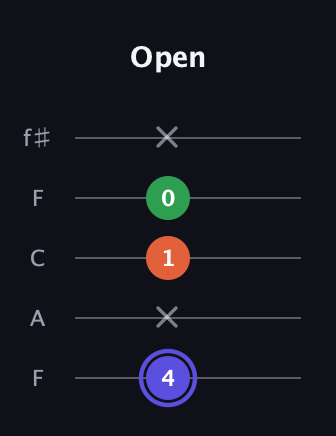 A Augmented guitar tab — Open (4 x 1 0 x) in Open D (f♯DF♯AD) · Capo 3