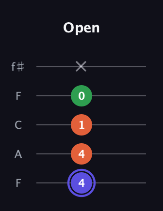 A Augmented guitar tab — Open (4 4 1 0 x) in Open D (f♯DF♯AD) · Capo 3
