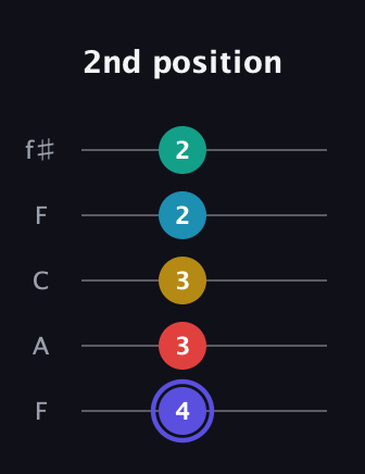 A Diminished 7th Sharp 13th guitar tab — 2nd position (4 3 3 2 2) in Open D (f♯DF♯AD) · Capo 3