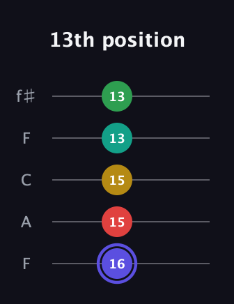 A Diminished 7th Sharp 5th guitar tab — 13th position (16 15 15 13 13) in Open D (f♯DF♯AD) · Capo 3