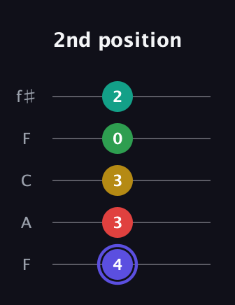A Diminished 7th Sharp 5th guitar tab — 2nd position (4 3 3 0 2) in Open D (f♯DF♯AD) · Capo 3